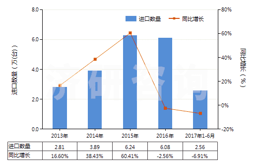 2013-2017年6月中國加工熱飲料,烹調(diào),加熱食品的機(jī)器(HS84198100)進(jìn)口量及增速統(tǒng)計(jì)